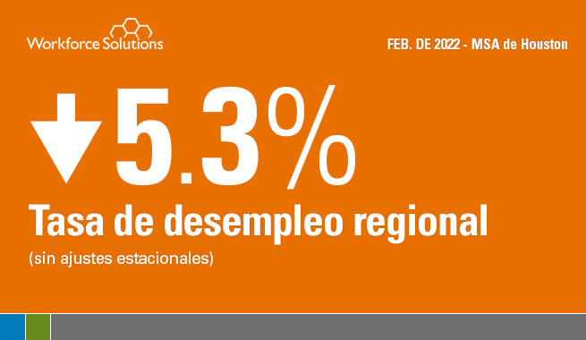 Tasa de desempleo regional del 5.3 %