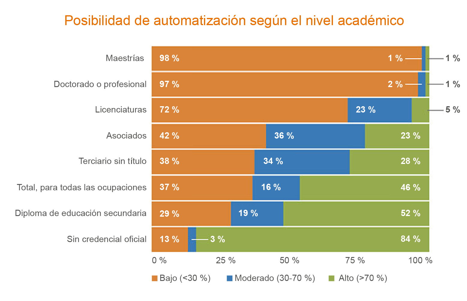 Posibilidad de automatización según el cuadro de nivel académico