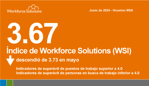 Índice de Workforce Solutions (WSI) del 4.17 %